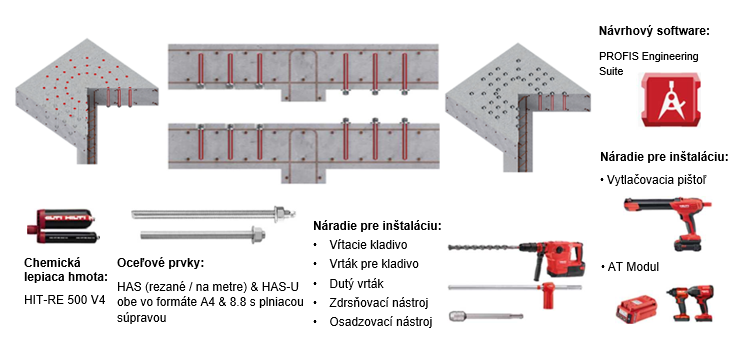 Infographic of a concrete anchoring system showing anchor layouts, rebar integration, installation steps, tools, and materials including injectable mortar and threaded steel rods.