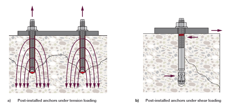 Diagram of post-installed anchors in concrete showing two load conditions: tension (left) with downward load spread and cracking, and shear (right) with lateral force and anchor bending within cracked concrete.