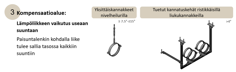 Kompensaatioalueen kannatusratkaisut