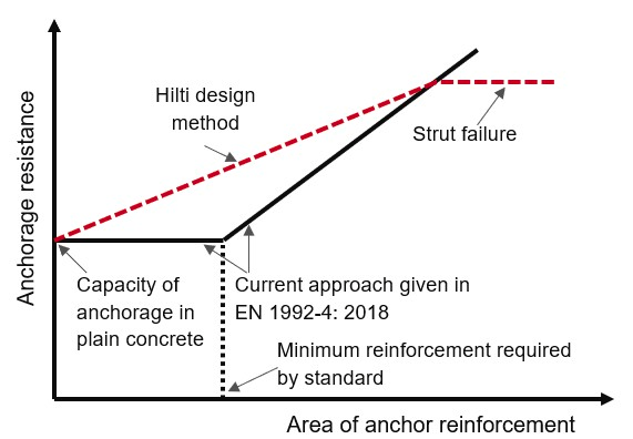 Graph comparing anchorage resistance versus anchor reinforcement area, showing the current EN 1992-4 approach and a Hilti design method that predicts increasing resistance until strut failure governs.