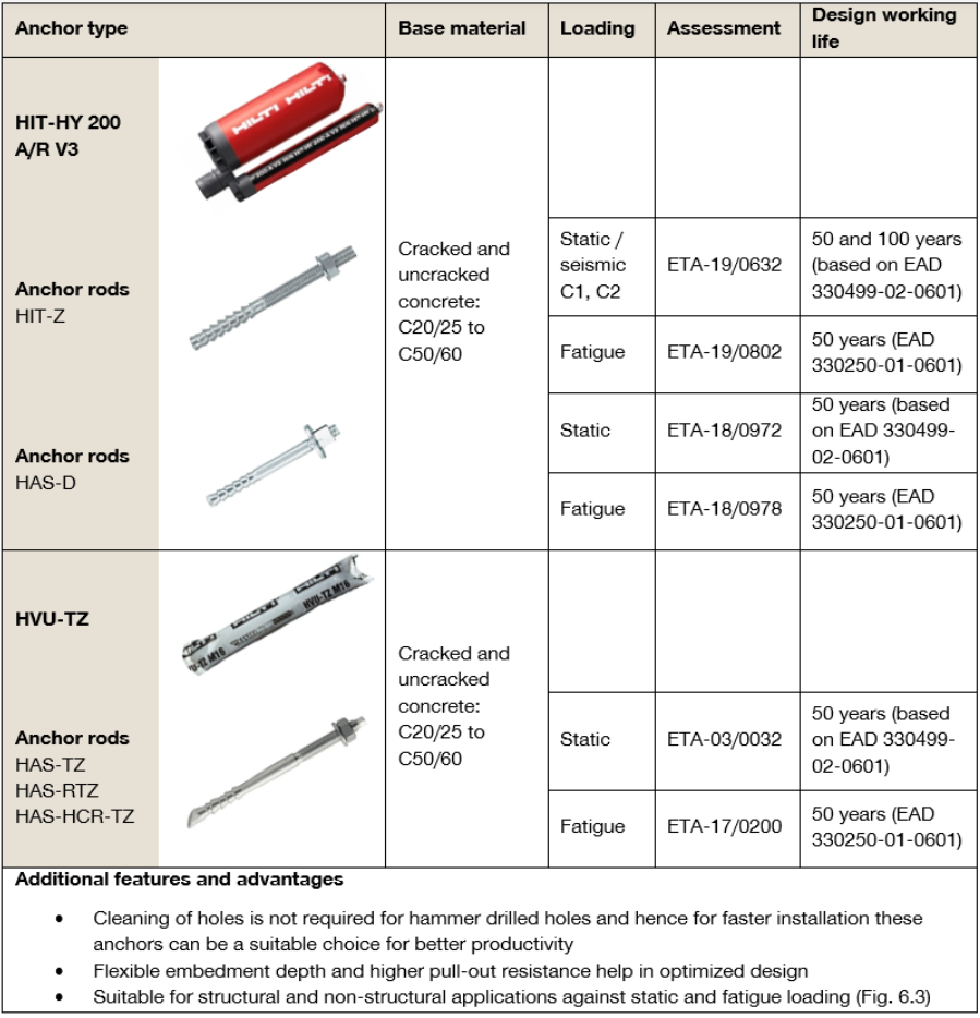 Table comparing Hilti HIT-HY 200 A/R V3 and HVU-TZ bonded expansion anchor systems, showing compatible anchor rods, concrete grades, loading approvals, design working life, and installation advantages.