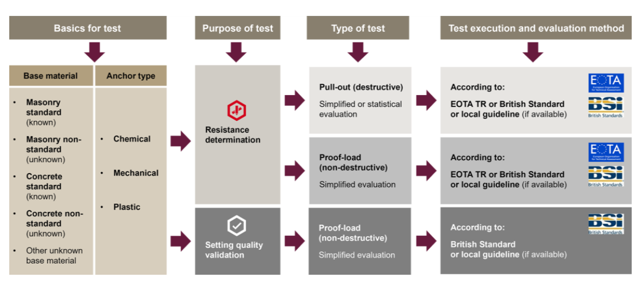 On-site test type