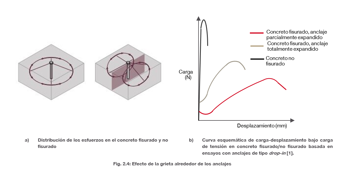 Diagrama que compara la distribución de esfuerzos y el comportamiento carga–desplazamiento de anclajes en concreto agrietado y no agrietado, mostrando un desempeño reducido en condiciones agrietadas.