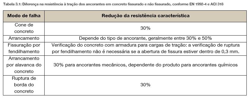 Tabela comparando os modos de falha de ancoragens em concreto fissurado e não fissurado, mostrando as reduções percentuais de resistência para ruptura por cone de concreto, arrancamento, fendilhamento, falha do graute e ruptura de borda.