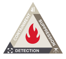 Triangle diagram of fire safety principles with a red flame in the centre and labels: Containment, Suppression, and Detection, showing how the three elements work together in an integrated fire protection strategy.