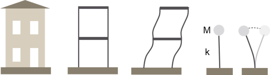 Figure 1. Example of how a structure (left) is simplified with an equivalent simple oscillator (right).
