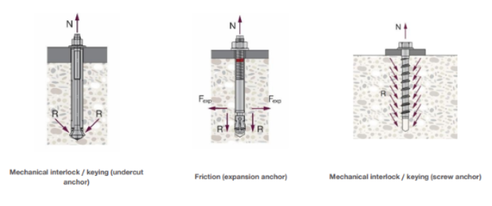 Diagram comparing three post-installed anchor load-transfer mechanisms in concrete: undercut anchor (mechanical interlock), expansion anchor (friction), and screw anchor (mechanical interlock), with force directions shown by red arrows.