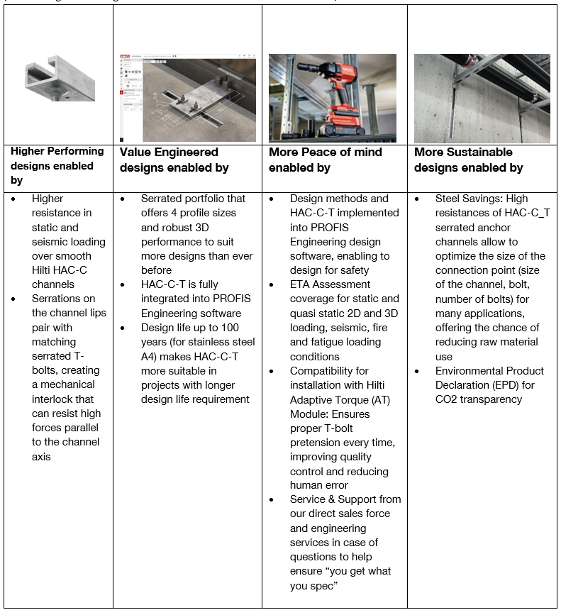 Four-column infographic comparing benefits of a metal channel system, including higher performance, value engineering, improved safety, and sustainability, supported by images and bullet-point text.