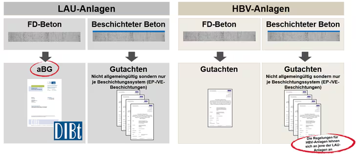 Darstellung zum Vergleich von LAU- und HBV-Anlagen mit Befestigungen in FD-Beton und beschichtetem Beton. Zeigt aBG-Zulassung bei LAU sowie Gutachten je System und Hinweis auf vergleichbare Regelungen.