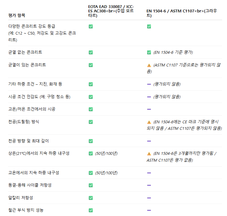KR article - 에폭시 그라우트 vs. 주입 모르타르? 우리는 코드 준수에 대해 이야기합니다 Image 6