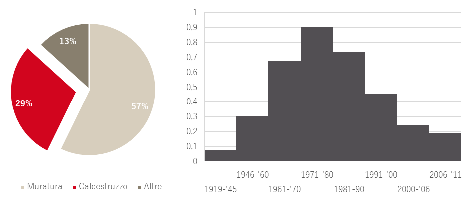Concrete structures built over the last 70 years