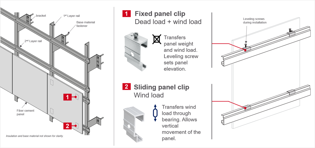 Figure 1. The Rainscreen Load Path