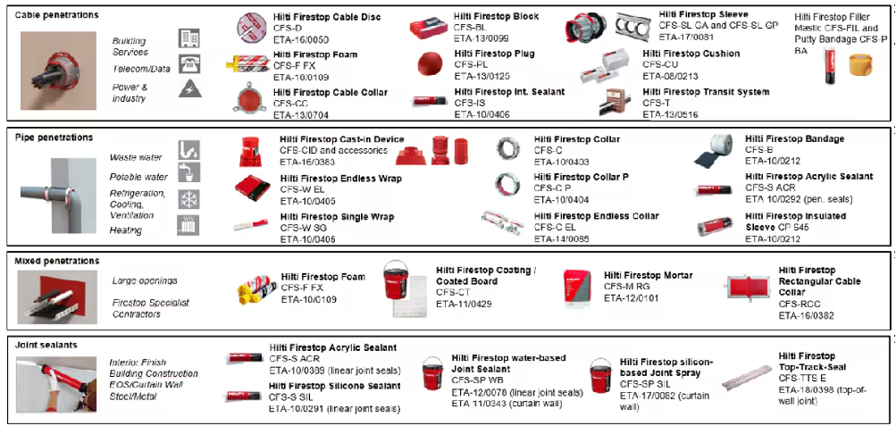 Hilti firestop product matrix showing solutions for cable, pipe and mixed penetrations, plus joint sealants, with application examples, product images and ETA-approved firestop systems.