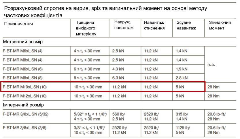 Розрахункові опори шпильок F-BT на основі методу часткових коефіцієнтів