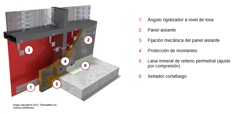 Diagrama 3D de una barrera cortafuego perimetral en muro cortina, mostrando ángulo de refuerzo, aislamiento, fijaciones, protección de montantes, lana mineral y recubrimiento cortafuego.