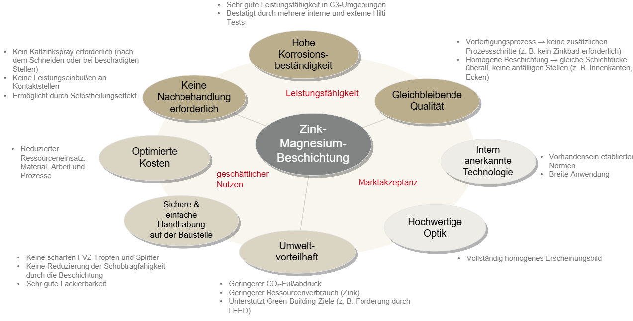 Übersichtsdiagramm zu den Vorteilen einer Zink-Magnesium-Beschichtung. Um einen zentralen Kern sind Leistungs-, Qualitäts-, Nachhaltigkeits-, Kosten-, Handhabungs- und Marktvorteile angeordnet und miteinander verknüpft.