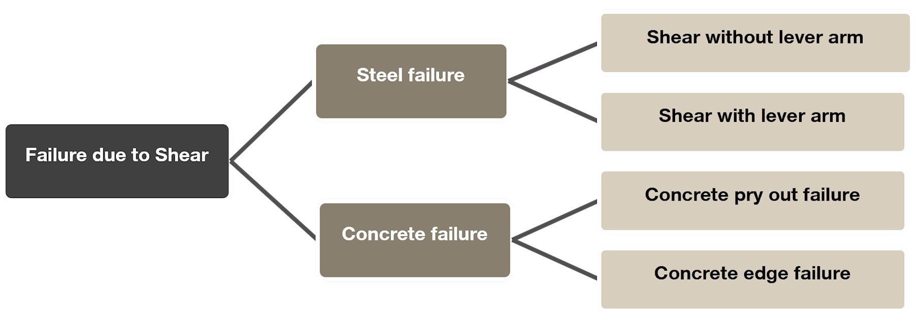 Flow diagram of anchor failure under shear, showing branches to steel and concrete failure, with steel failure split into shear with or without lever arm and concrete failure into pry-out and edge failure.