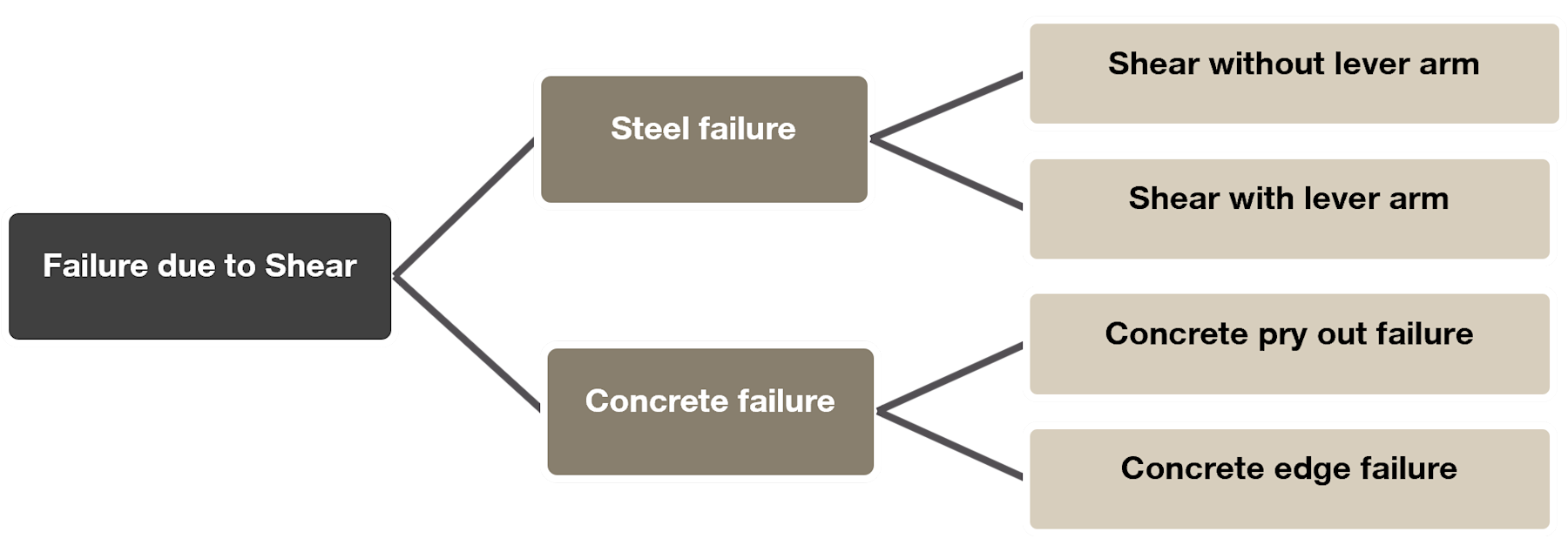 Prying Failure Post Installed anchor working principle and failure modes - Engineering ...