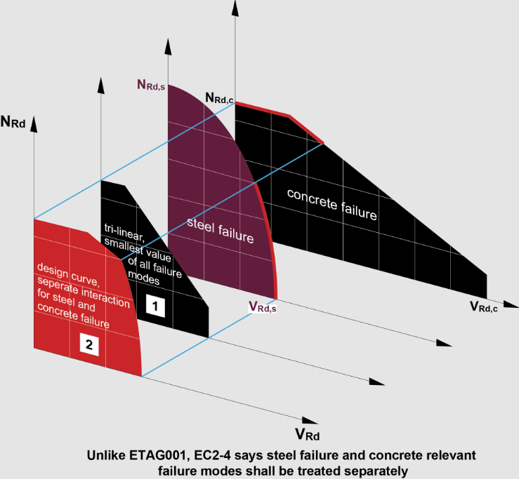 3D diagram comparing steel failure and concrete failure surfaces with a design curve, showing separate interaction of failure modes and labeled load capacities.