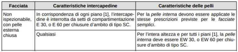 Caratteristiche di resistenza al fuoco per facciate a doppia pelle ventilate – RTV 13