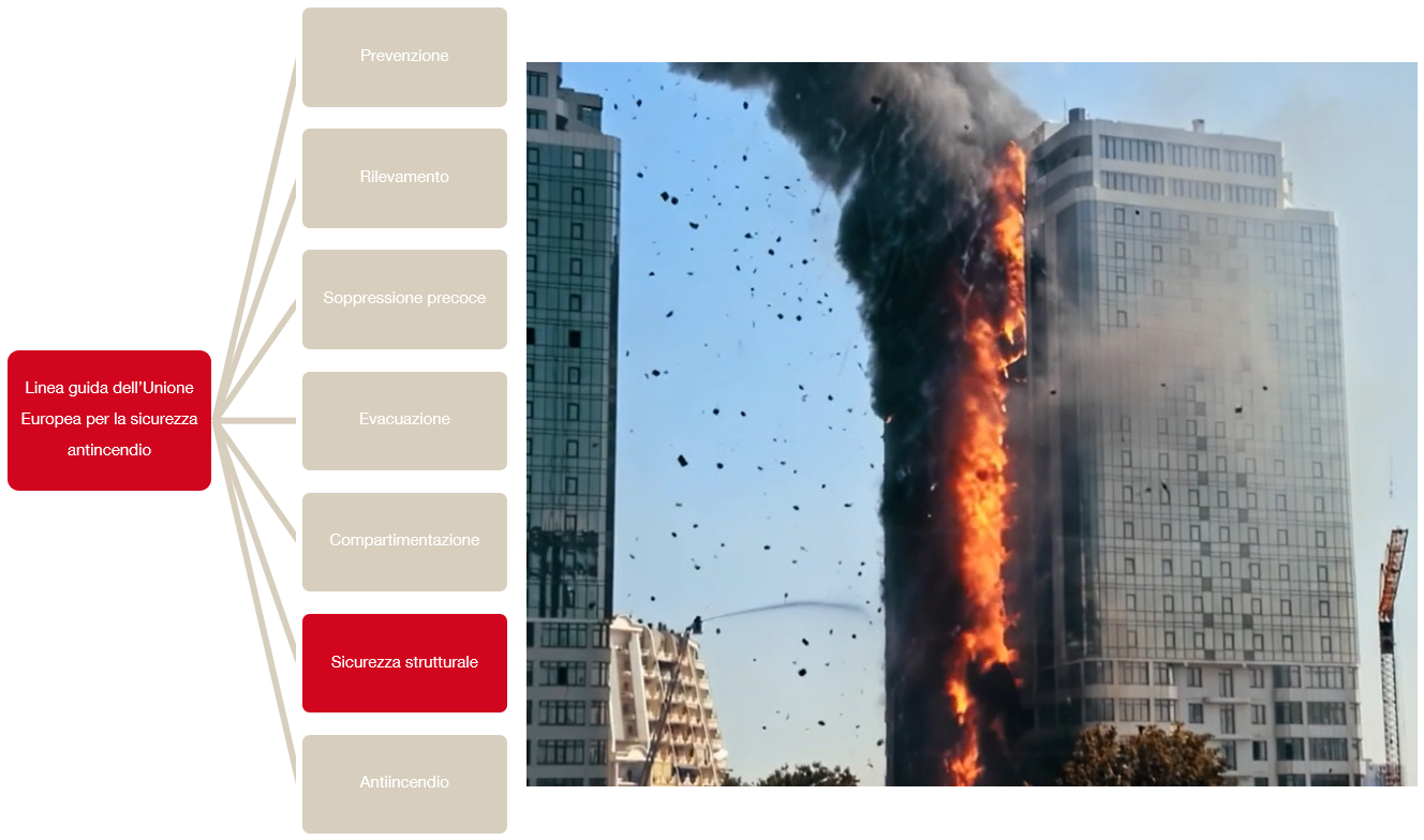 Requisiti di sicurezza antincendio per tutti i tipi di strutture edilizie
