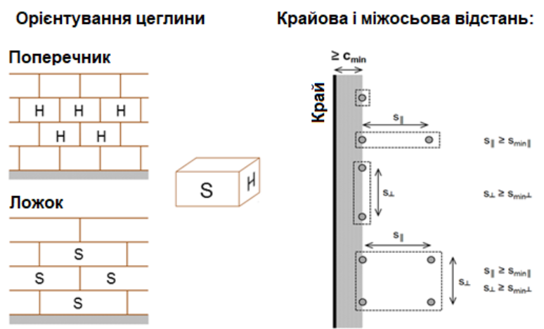 Приклади деяких параметрів, які впливатимуть на Розрахунковий опір  