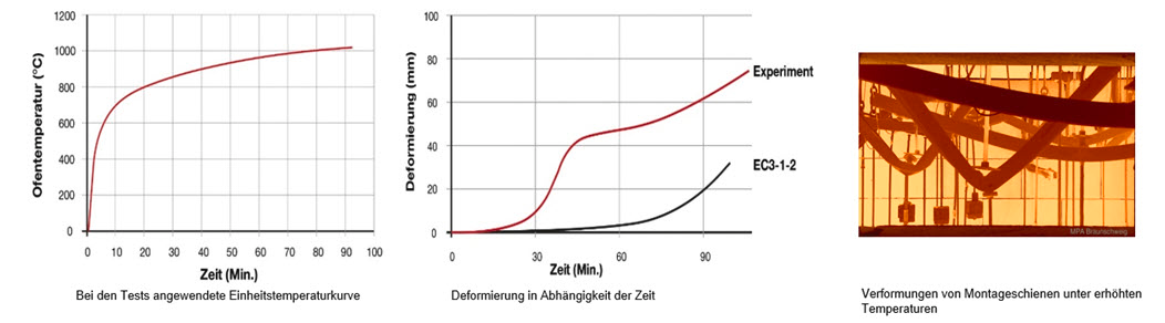 Dreiteilige Darstellung: Temperatur-Zeit-Kurve im Brandversuch, Verformung über Zeit (Experiment vs. Eurocode) sowie Bild von durch Hitze verformten Deckeninstallationen mit deutlich durchhängenden Elementen.