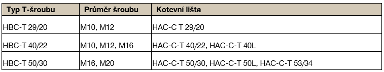 Table showing compatibility between HBC‑T channel bolt types, their diameters, and corresponding HAC‑C‑T anchor channel models.