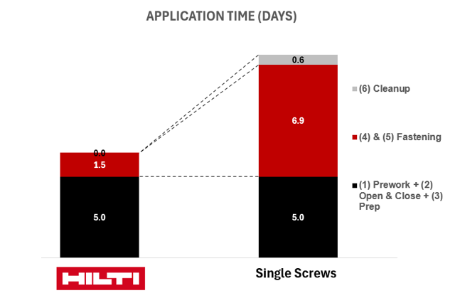 Bar chart comparing application time: nail solution requires 6.5 days total, while single screws solution requires 12.5 days, mainly due to longer fastening and additional cleanup time.