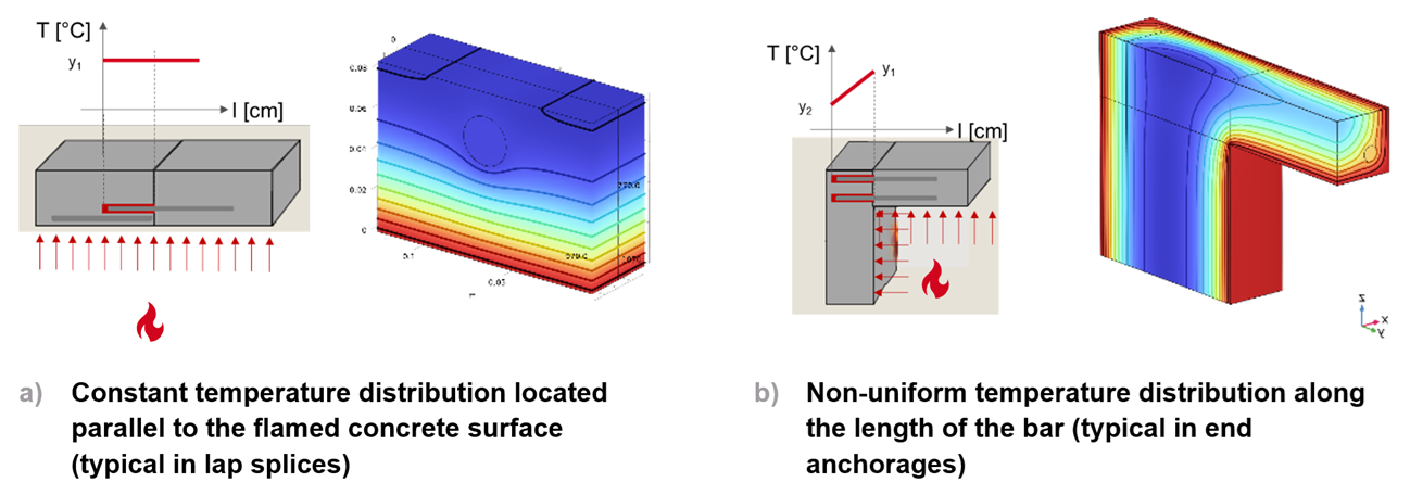 Temperature distribution