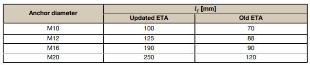 Table of anchor diameter versus lf length. Updated ETA values exceed Old ETA values for all sizes: M10 100 vs 70 mm, M12 125 vs 88 mm, M16 190 vs 90 mm, and M20 250 vs 120 mm.