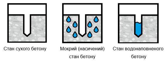 Стани бетону