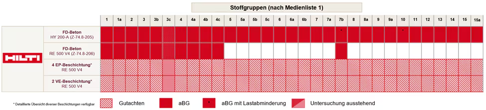 Matrixdarstellung des Zulassungsstatus (aBG, Gutachten, offen) für Befestigungen in FD-Beton und beschichteten Systemen über Stoffgruppen 1–15a. Rote, schraffierte und leere Felder kennzeichnen unterschiedliche Nachweise.