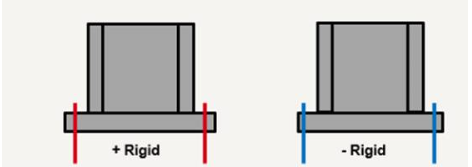 Illustration som jämför två fotplåtsinfästningar. Förankringar placerade längre ut mot kanterna ger högre styvhet (+ Rigid), medan förankringar närmare mitten ger lägre styvhet (- Rigid).