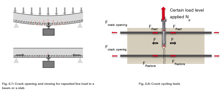 Diagrams showing crack opening and closing under repeated loads and a crack cycling test setup, illustrating how tensile forces cause cracks to open and restoring forces act to close them.
