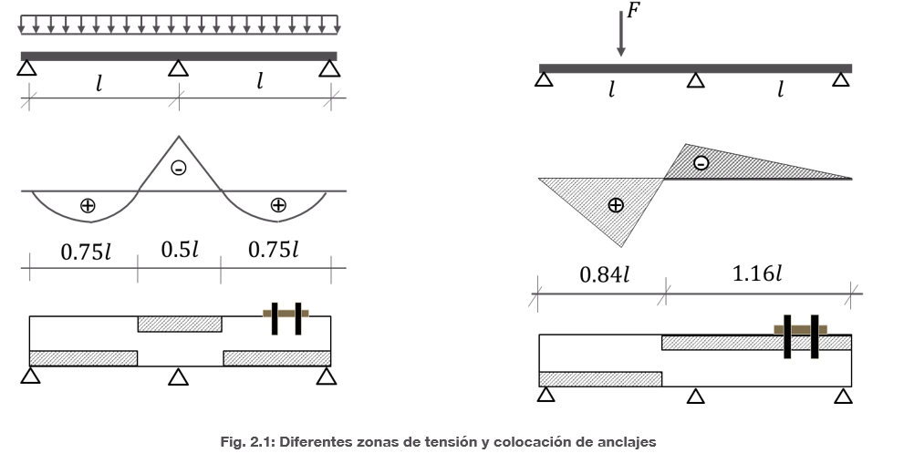 Diagrama que compara las zonas de tensión en vigas y la ubicación de anclajes bajo cargas distribuidas y cargas puntuales, mostrando las formas de flexión, las regiones de momento flector y las posiciones recomendadas para la instalación de los anclajes.
