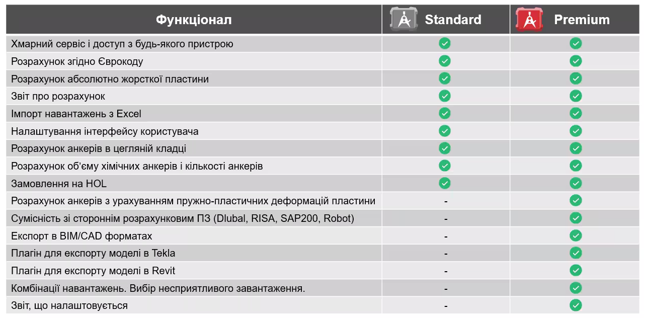 Таблиця порівняння версій Profis Engineering Standard та Profis Engineering Premium