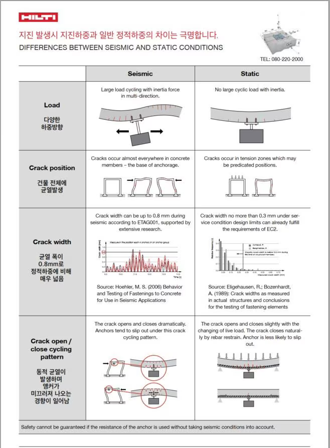 KR article - Hilti Seismic System Image 5