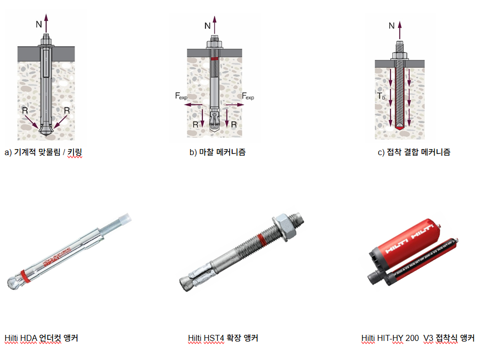 KR Article - 유로코드기준- 다양한 하중 조건에서 후설치 앵커는 어떻게 작동할까? Image 4