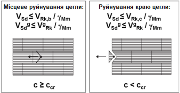Місцеве руйнування цегли та Руйнування краю цегли (зсув) 