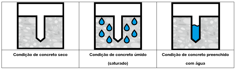 Três diagramas mostrando furos perfurados em concreto seco, concreto úmido (saturado) e concreto com furos preenchidos com água, utilizados para classificar as condições de instalação em aplicações de ancoragem.
