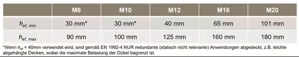 Tabelle mit minimalen und maximalen wirksamen Verankerungstiefen (hₑf) für Ankergrößen M8–M20 von 30 mm bis 180 mm inkl. Hinweis zur Anwendung nach EN 1992-4.