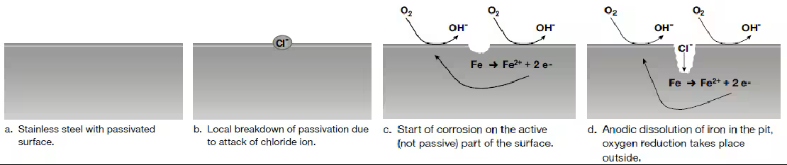 plaatje 3 corrosion achtergrondconstructie #2 chemische reactie
