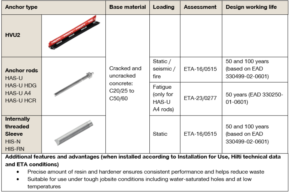 Table summarising the Hilti HVU2 bonded anchor capsule system, showing compatible anchor rods and sleeves, approved concrete grades, loading conditions, ETA assessments, design working life, and key installation benefits