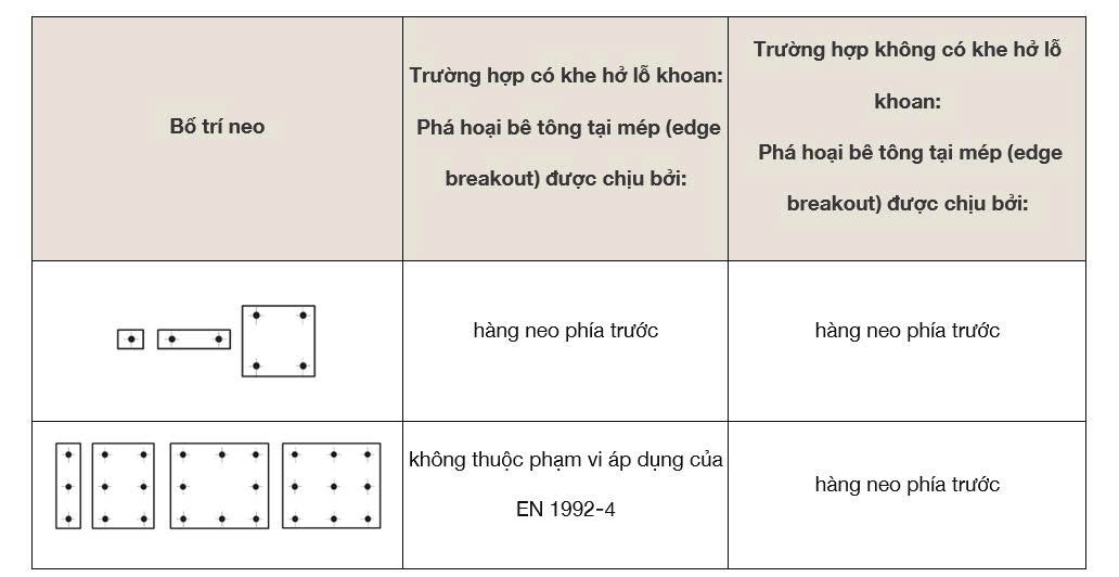 Bảng so sánh các cấu hình bố trí neo có và không có khe hở lỗ, minh họa rằng cơ chế phá hoại bê tông tại mép được kháng bởi hàng neo phía trước. Một trong các cấu hình được ghi chú là không được đề cập trong tiêu chuẩn EN 1992-4.