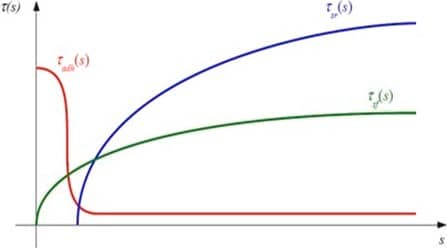 Figure 10 개별 하중 전달 메커니즘(점착/맞물림 tadh, 마찰 tsf, 전단보강 tsr(다월 작용))에 따른 상대 변위의 함수로 나타낸 전단응력 곡선(Zilch and Reinecke [9]).
