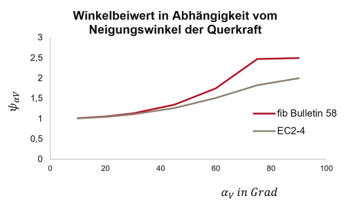 Diagramm zum Vergleich des Winkelbeiwerts für Betonkantenbruch in Abhängigkeit vom Neigungswinkel der Querkraft nach fib Bulletin 58 und EN 1992-4.
