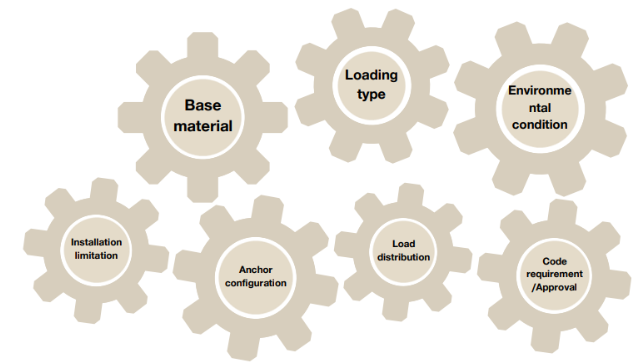 Seven connected gears labeled Base material, Loading type, Environmental condition, Installation limitation, Anchor configuration, Load distribution, and Code requirement/Approval, illustrating key anchor design considerations.