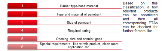 Six-step firestop selection process showing criteria including base material, penetrant type and size, fire rating, opening dimensions, and special requirements to identify suitable products and corresponding ETAs.