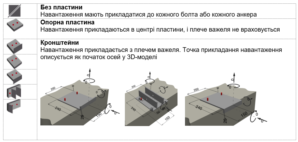 Тип навантаження для різних варіантів кронштейнів